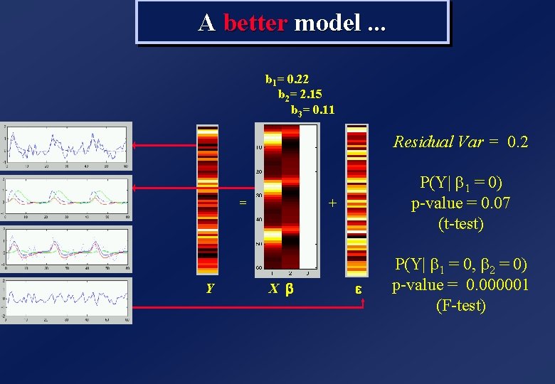 A better model. . . b 1= 0. 22 b 2= 2. 15 b A better model. . . b 1= 0. 22 b 2= 2. 15 b