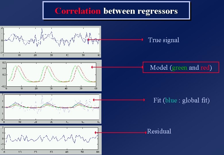 Correlation between regressors True signal Model (green and red) Fit (blue : global fit) Correlation between regressors True signal Model (green and red) Fit (blue : global fit)