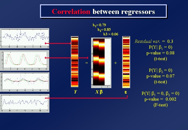 Correlation between regressors b 1= 0. 79 b 2= 0. 85 b 3 = Correlation between regressors b 1= 0. 79 b 2= 0. 85 b 3 =
