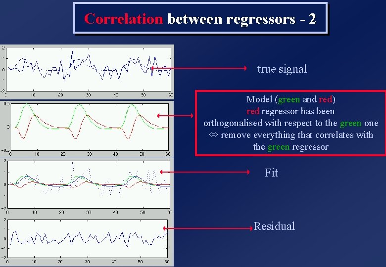 Correlation between regressors - 2 true signal Model (green and red) red regressor has Correlation between regressors - 2 true signal Model (green and red) red regressor has