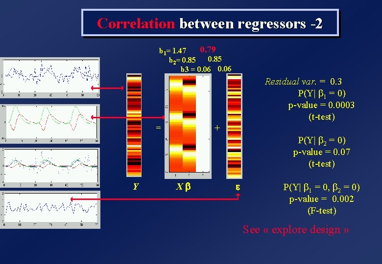 Correlation between regressors -2 0. 79 b 1= 1. 47 0. 85 b 2= Correlation between regressors -2 0. 79 b 1= 1. 47 0. 85 b 2=