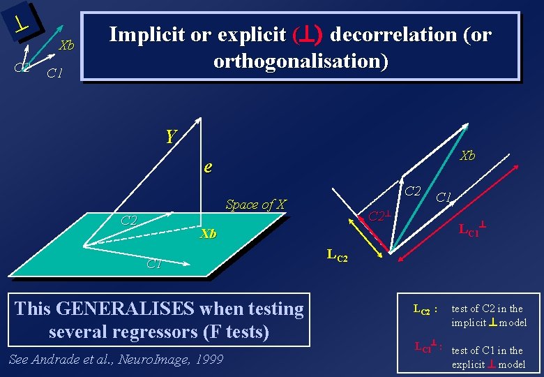 ^ C 2 Xb C 1 Implicit or explicit (^) decorrelation (or orthogonalisation) Y ^ C 2 Xb C 1 Implicit or explicit (^) decorrelation (or orthogonalisation) Y