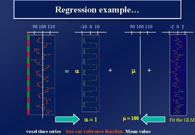 Regression example… 90 100 110 -10 0 10 + = a a=1 voxel time Regression example… 90 100 110 -10 0 10 + = a a=1 voxel time