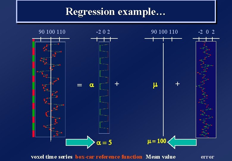 Regression example… 90 100 110 -2 0 2 + = a a=5 m -2 Regression example… 90 100 110 -2 0 2 + = a a=5 m -2