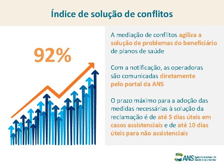Índice de solução de conflitos 92% A mediação de conflitos agiliza a solução de