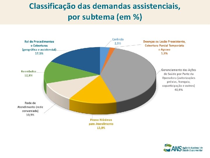 Classificação das demandas assistenciais, por subtema (em %) 
