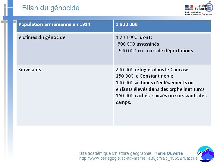 Bilan du génocide Population arménienne en 1914 1 800 000 Victimes du génocide 1