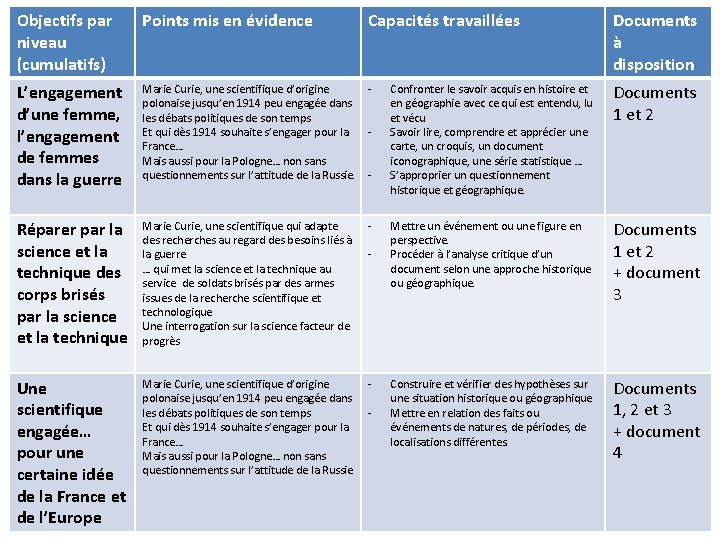 Objectifs par niveau (cumulatifs) Points mis en évidence Capacités travaillées L’engagement d’une femme, l’engagement