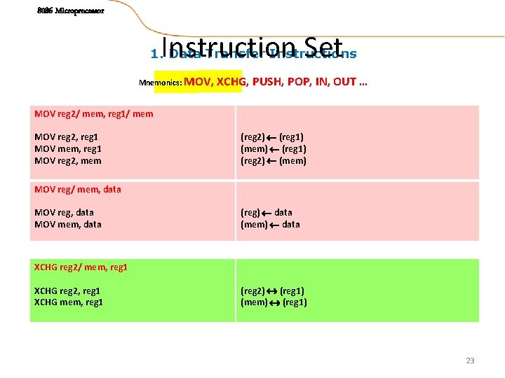 8086 Microprocessor Instruction Set 1. Data Transfer Instructions Mnemonics: MOV, XCHG, PUSH, POP, IN,