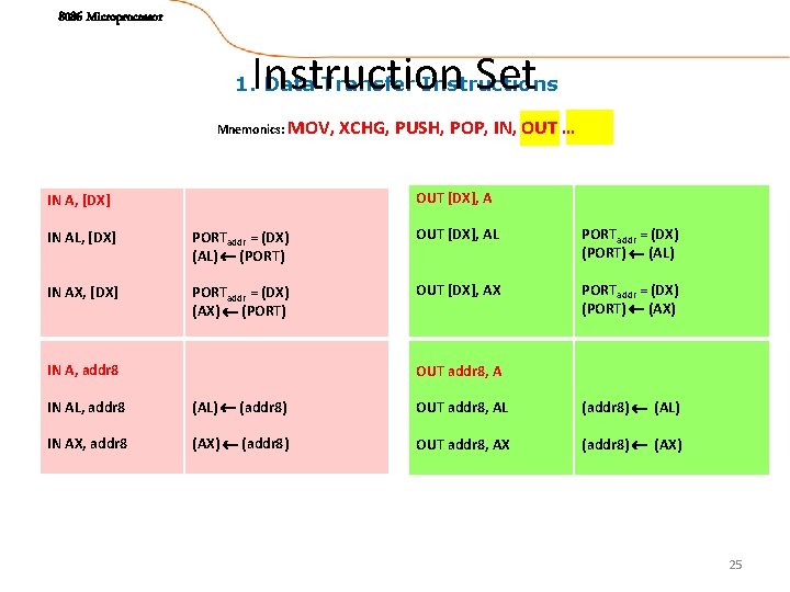 8086 Microprocessor Instruction Set 1. Data Transfer Instructions Mnemonics: MOV, XCHG, PUSH, POP, IN,