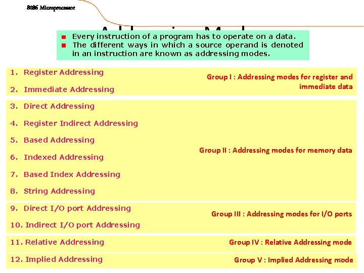 8086 Microprocessor Addressing Modes Every instruction of a program has to operate on a