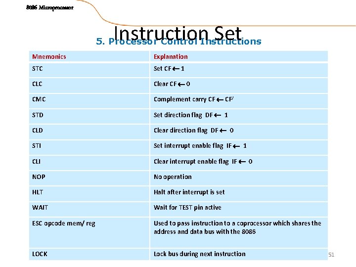 8086 Microprocessor Instruction Set 5. Processor Control Instructions Mnemonics Explanation STC Set CF 1