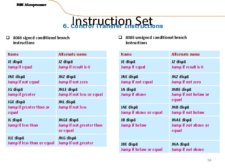 8086 Microprocessor Instruction Set 6. Control Transfer Instructions q 8086 signed conditional branch instructions