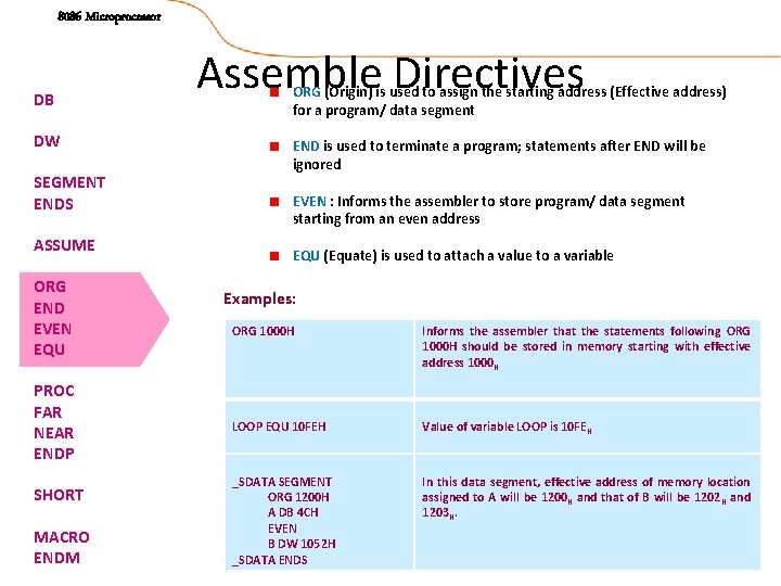 8086 Microprocessor DB DW SEGMENT ENDS ASSUME ORG END EVEN EQU PROC FAR NEAR
