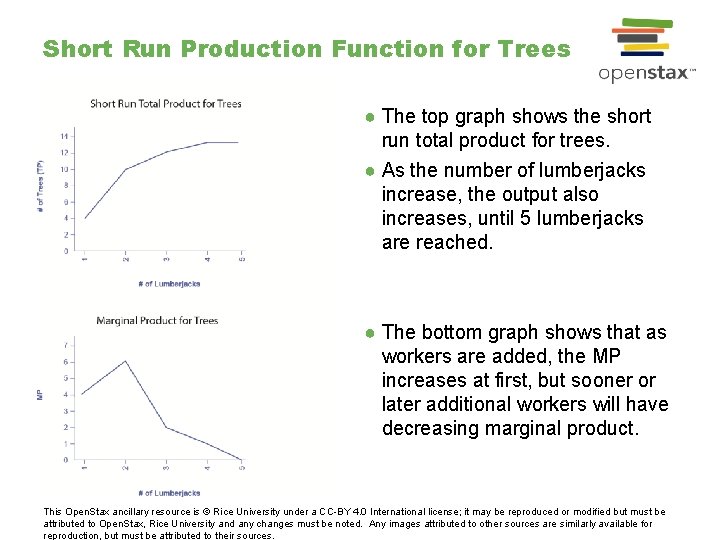 Short Run Production Function for Trees ● The top graph shows the short run