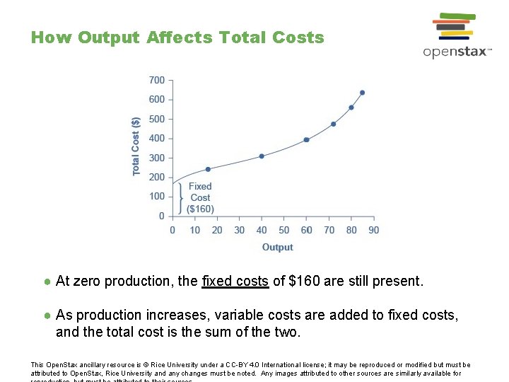 How Output Affects Total Costs ● At zero production, the fixed costs of $160