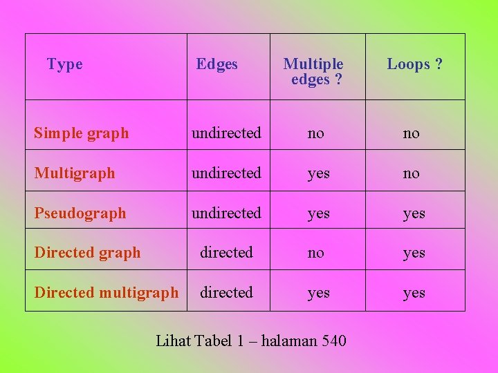 Type Edges Multiple edges ? Loops ? Simple graph undirected no no Multigraph undirected