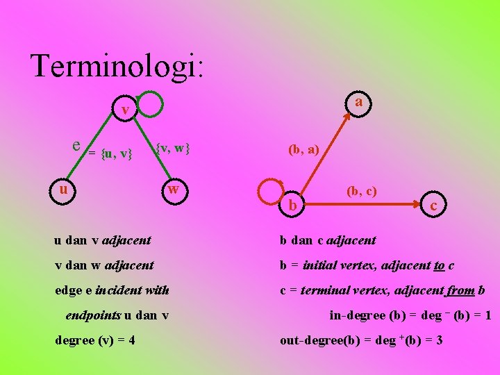 Terminologi: a v e = {u, v} u {v, w} w (b, a) b