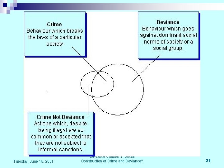 Tuesday, June 15, 2021 Deviance Chapter 1: Social Construction of Crime and Deviance? 21