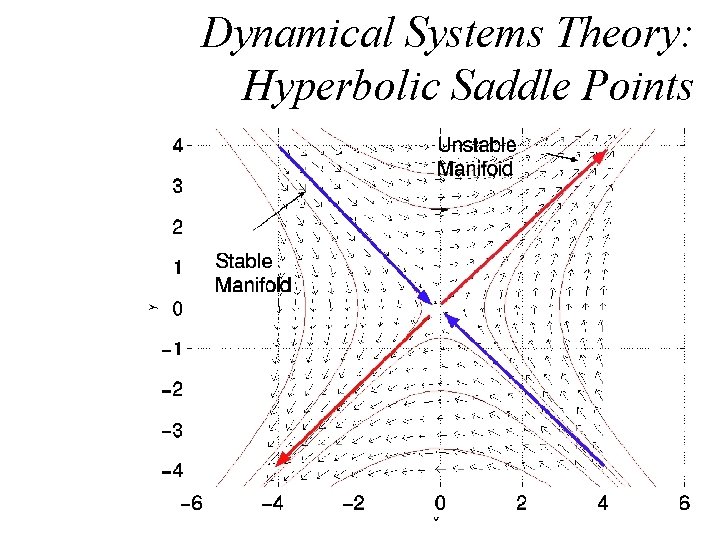 Dynamical Systems Theory: Hyperbolic Saddle Points 