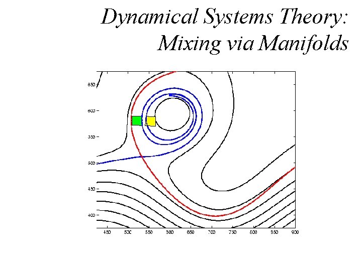 Dynamical Systems Theory: Mixing via Manifolds 