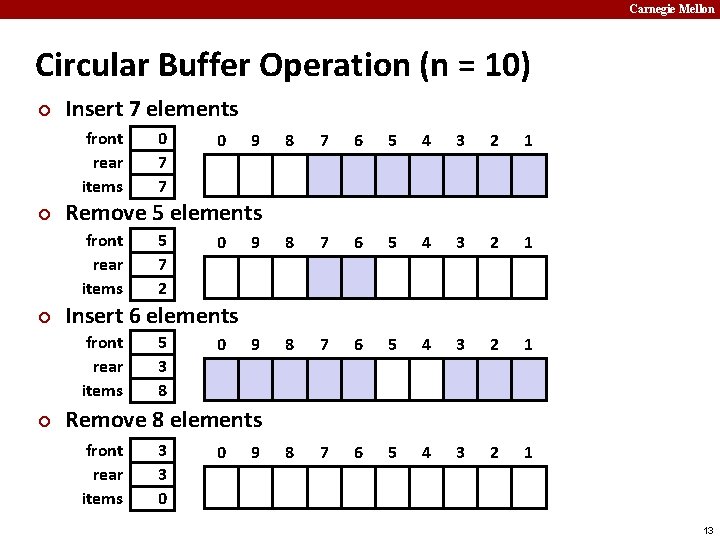 Carnegie Mellon Circular Buffer Operation (n = 10) ¢ Insert 7 elements front rear