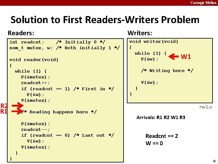 Carnegie Mellon Solution to First Readers-Writers Problem Readers: R 2 R 1 int readcnt;