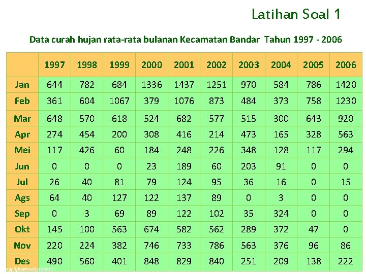 Latihan Soal 1 Data curah hujan rata-rata bulanan Kecamatan Bandar Tahun 1997 - 2006