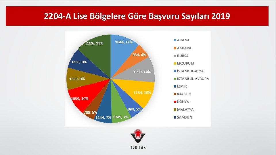 2204 -A Lise Bölgelere Göre Başvuru Sayıları 2019 