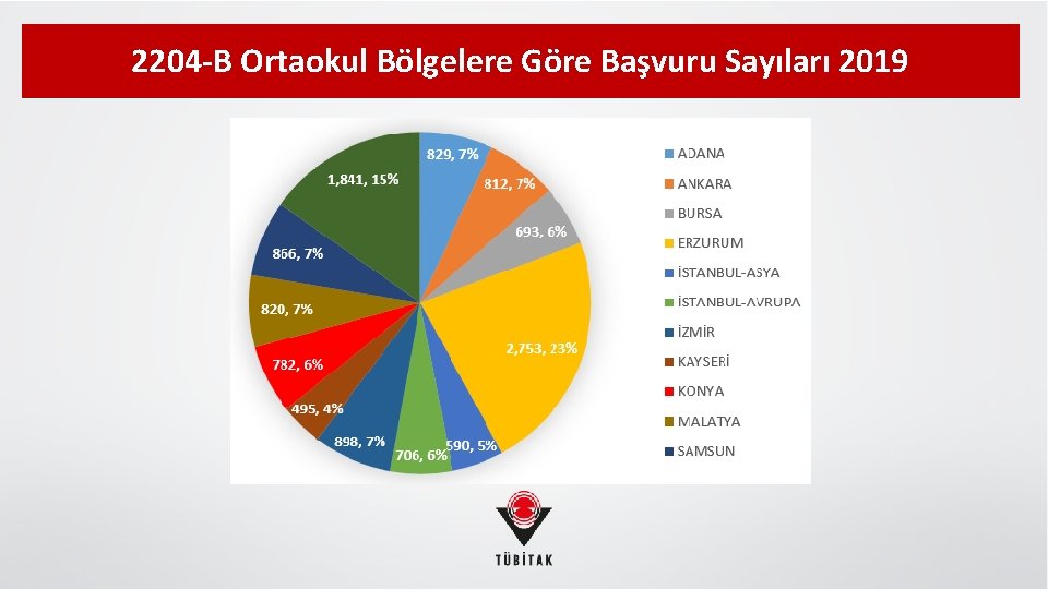 2204 -B Ortaokul Bölgelere Göre Başvuru Sayıları 2019 