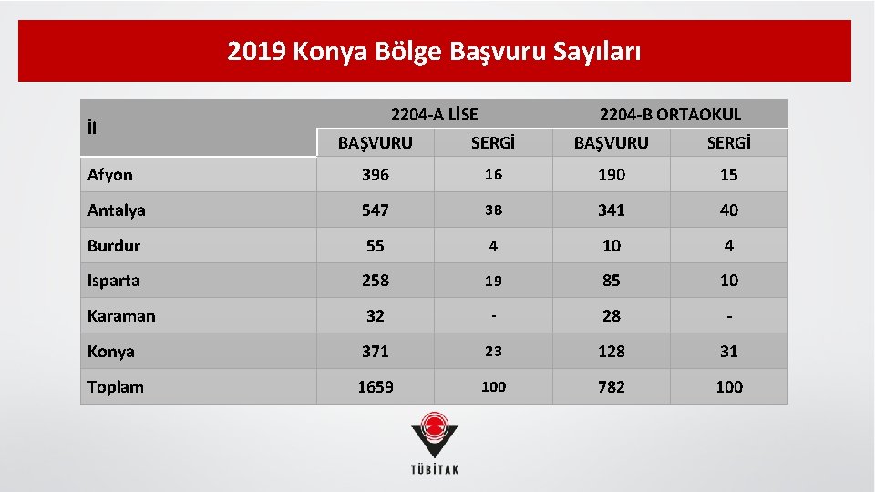 2019 Konya Bölge Başvuru Sayıları İl 2204 -A LİSE 2204 -B ORTAOKUL BAŞVURU SERGİ