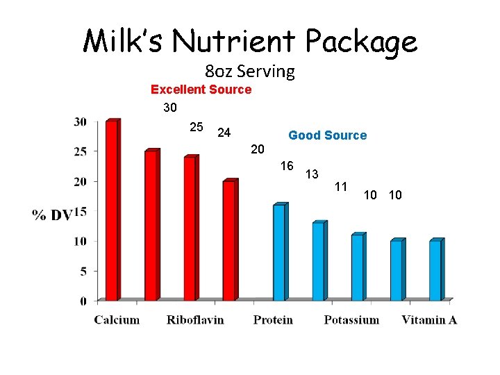 Milk’s Nutrient Package 8 oz Serving Excellent Source 30 25 24 20 Good Source