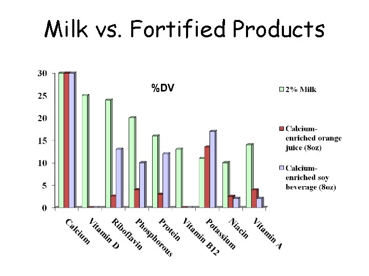 Milk vs. Fortified Products %DV 