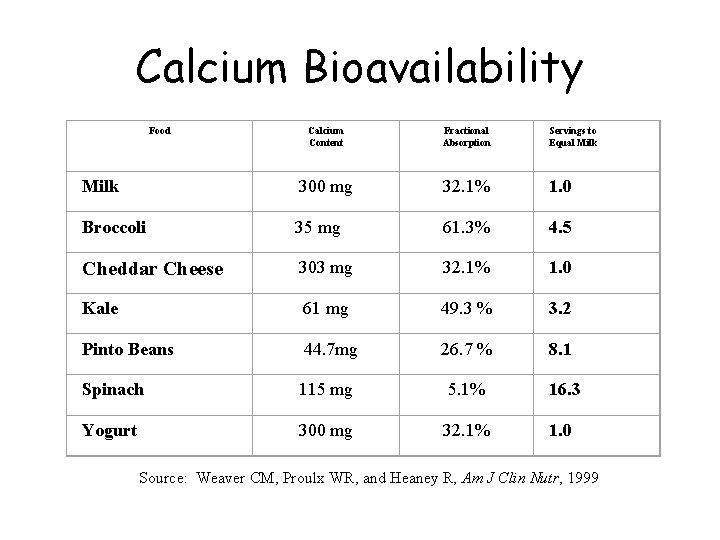 Calcium Bioavailability Food Calcium Content Fractional Absorption Servings to Equal Milk 300 mg 32.