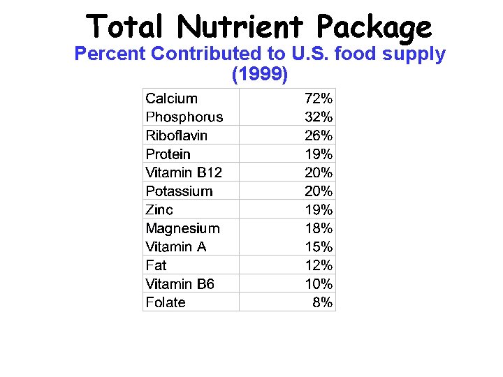 Total Nutrient Package Percent Contributed to U. S. food supply (1999) 