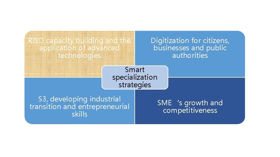 R&D capacity building and the application of advanced technologies Digitization for citizens, businesses and
