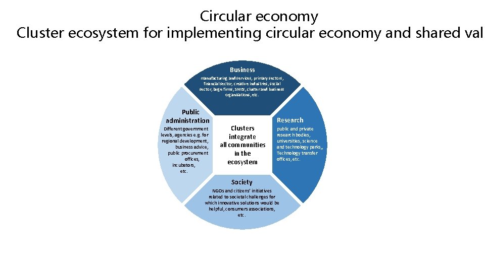 Circular economy Cluster ecosystem for implementing circular economy and shared valu Business manufacturing and