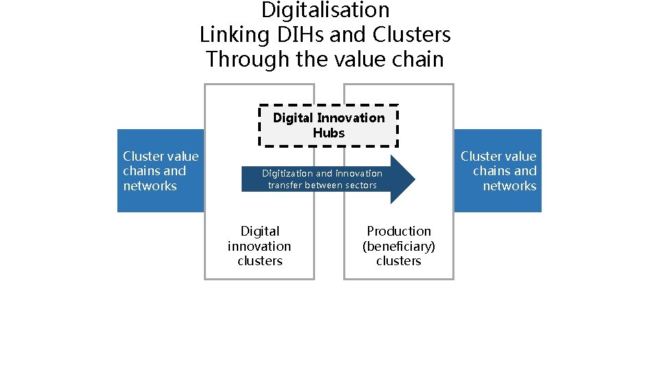 Digitalisation Linking DIHs and Clusters Through the value chain Digital Innovation Hubs Cluster value