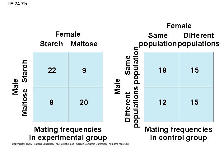 LE 24 -7 b 22 9 8 20 Mating frequencies in experimental group Male