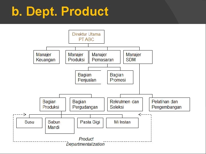 b. Dept. Product 17 