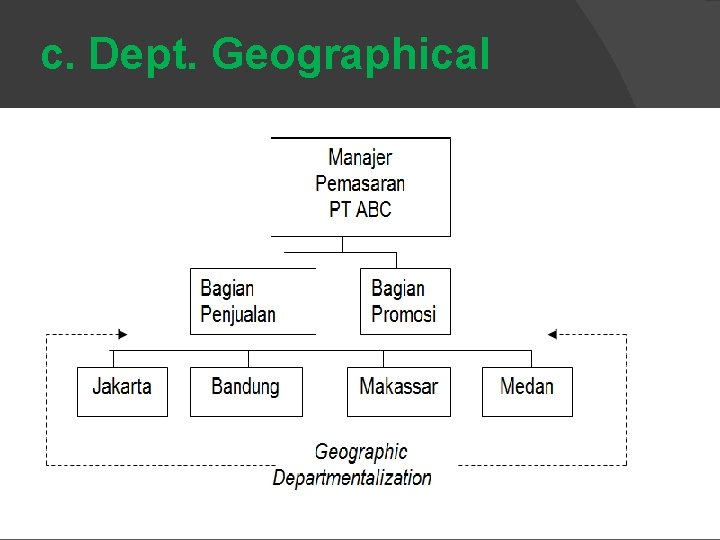 c. Dept. Geographical 19 