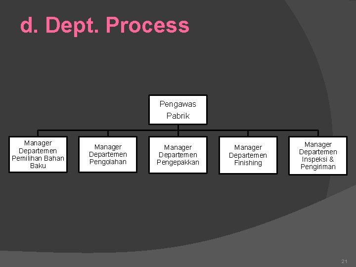 d. Dept. Process Pengawas Pabrik Manager Departemen Pemilihan Baku Manager Departemen Pengolahan Manager Departemen