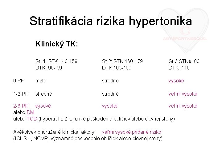 Stratifikácia rizika hypertonika Klinický TK: St. 1: STK 140 -159 DTK 90 - 99
