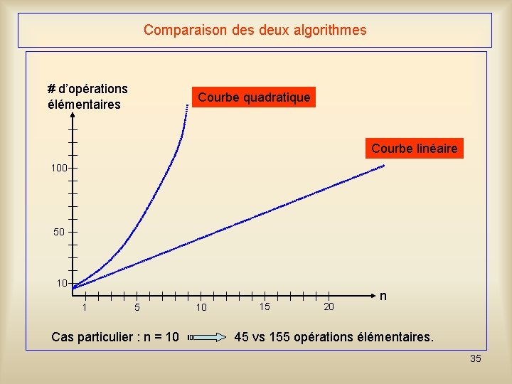 Comparaison des deux algorithmes # d’opérations élémentaires Courbe quadratique Courbe linéaire 100 50 10 Comparaison des deux algorithmes # d’opérations élémentaires Courbe quadratique Courbe linéaire 100 50 10
