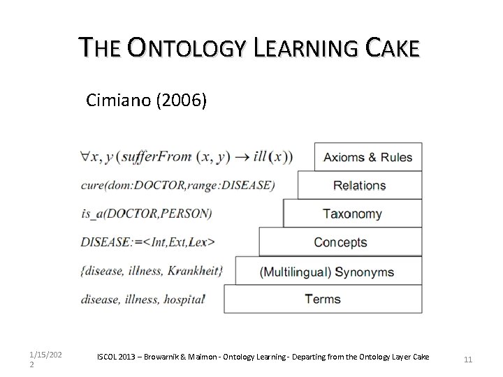 THE ONTOLOGY LEARNING CAKE Cimiano (2006) 1/15/202 2 ISCOL 2013 – Browarnik & Maimon
