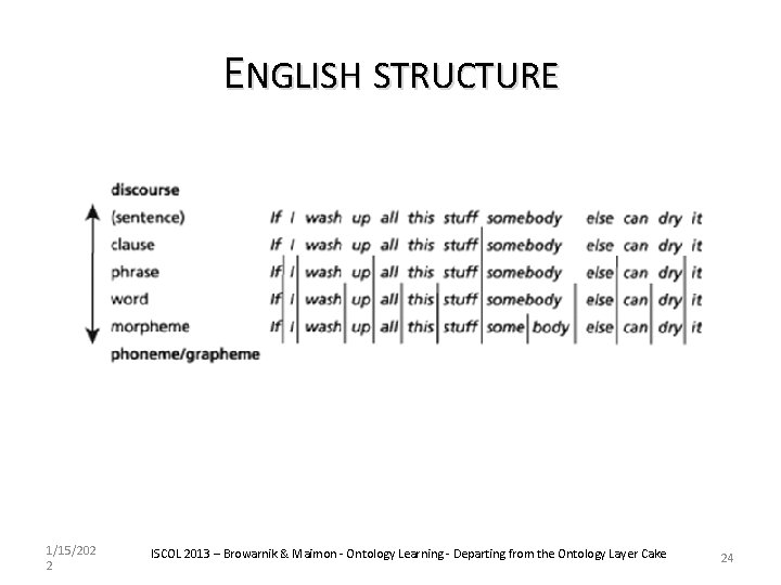 ENGLISH STRUCTURE 1/15/202 2 ISCOL 2013 – Browarnik & Maimon - Ontology Learning -