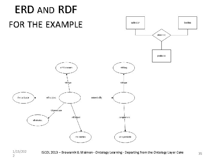 ERD AND RDF FOR THE EXAMPLE 1/15/202 2 ISCOL 2013 – Browarnik & Maimon