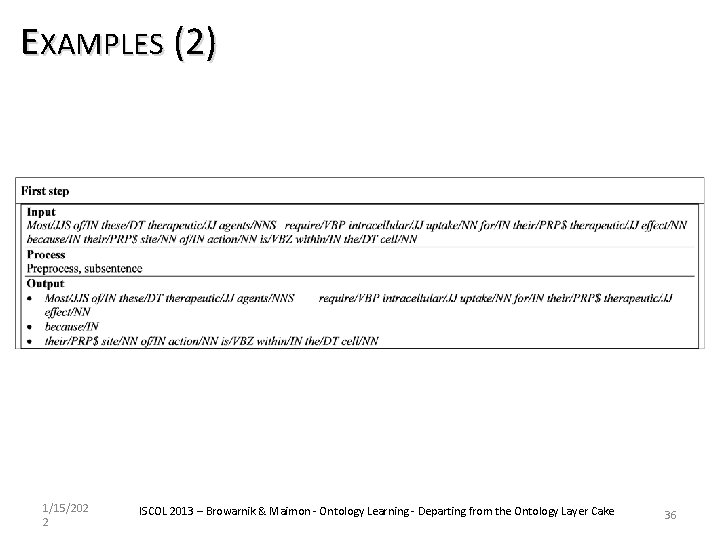 EXAMPLES (2) 1/15/202 2 ISCOL 2013 – Browarnik & Maimon - Ontology Learning -