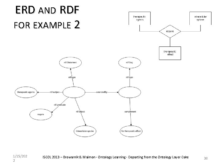 ERD AND RDF FOR EXAMPLE 2 1/15/202 2 ISCOL 2013 – Browarnik & Maimon
