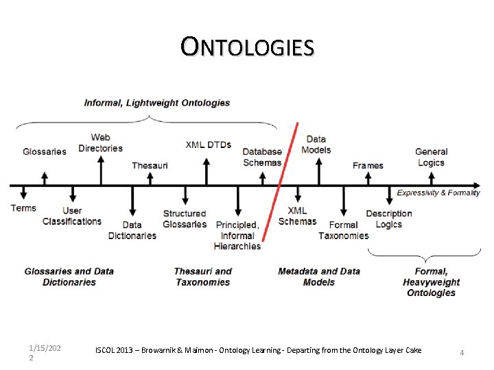 ONTOLOGIES 1/15/202 2 ISCOL 2013 – Browarnik & Maimon - Ontology Learning - Departing